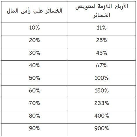 الارباح اللازمة لتعويض الخسائر الارباح اللازمة لتعويض الخسائر